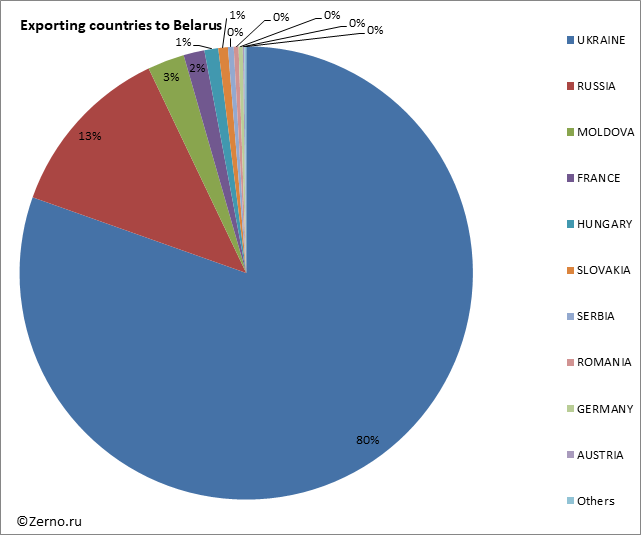 Exporting countries to Belarus